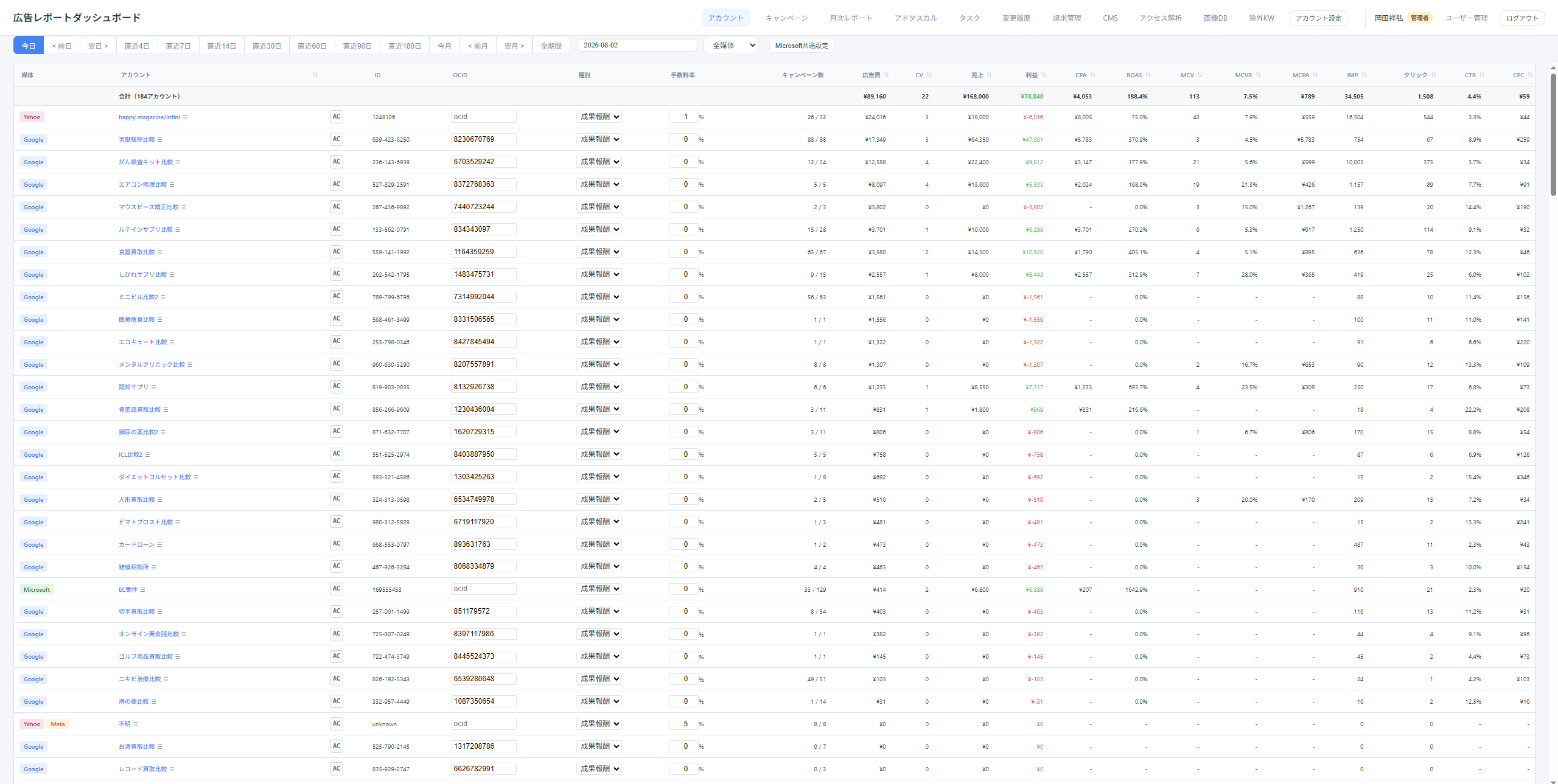 Account overview: all sub-accounts under the MCC with aggregated metrics