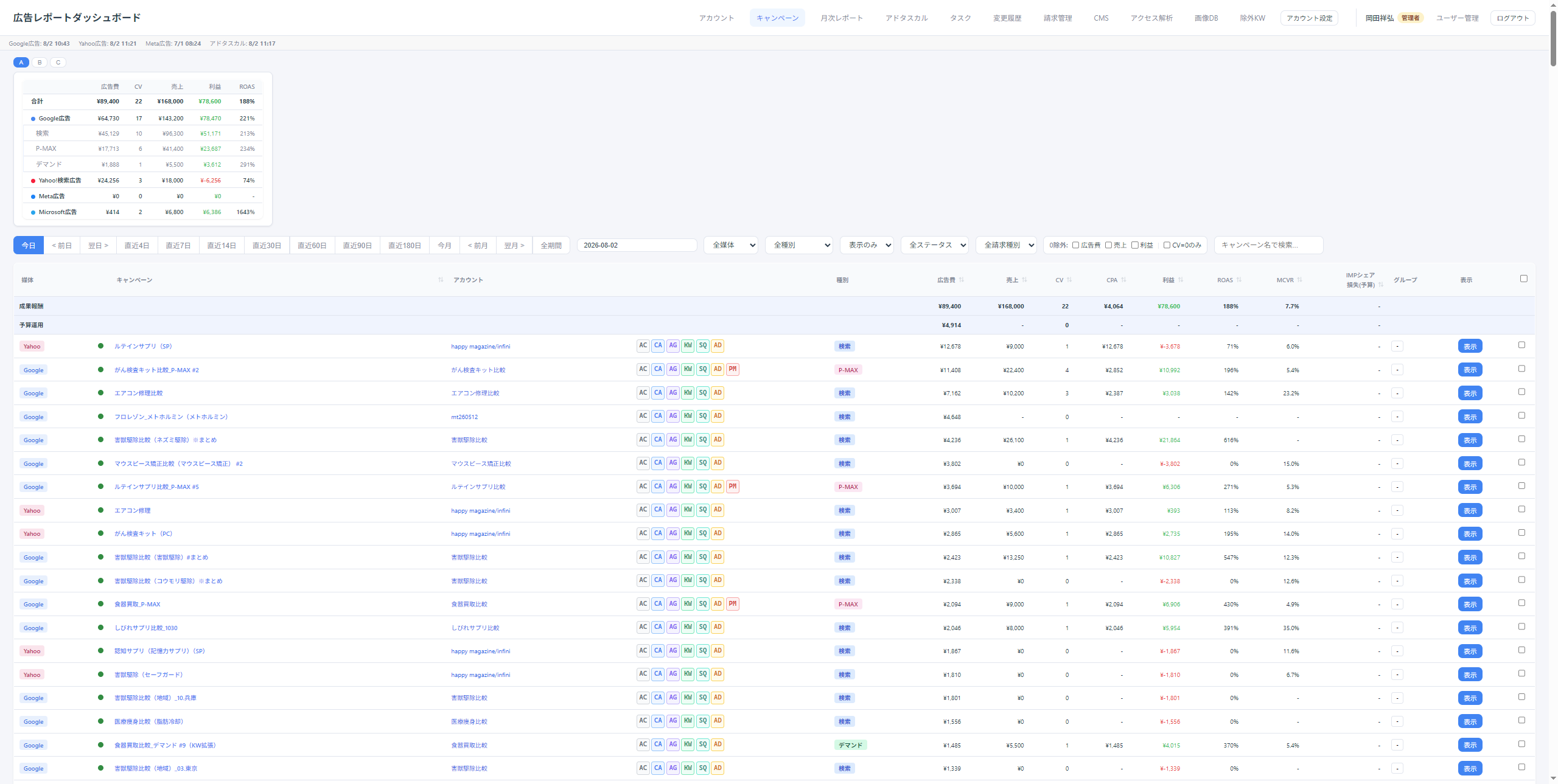 Main dashboard: campaign list with daily performance metrics across sub-accounts