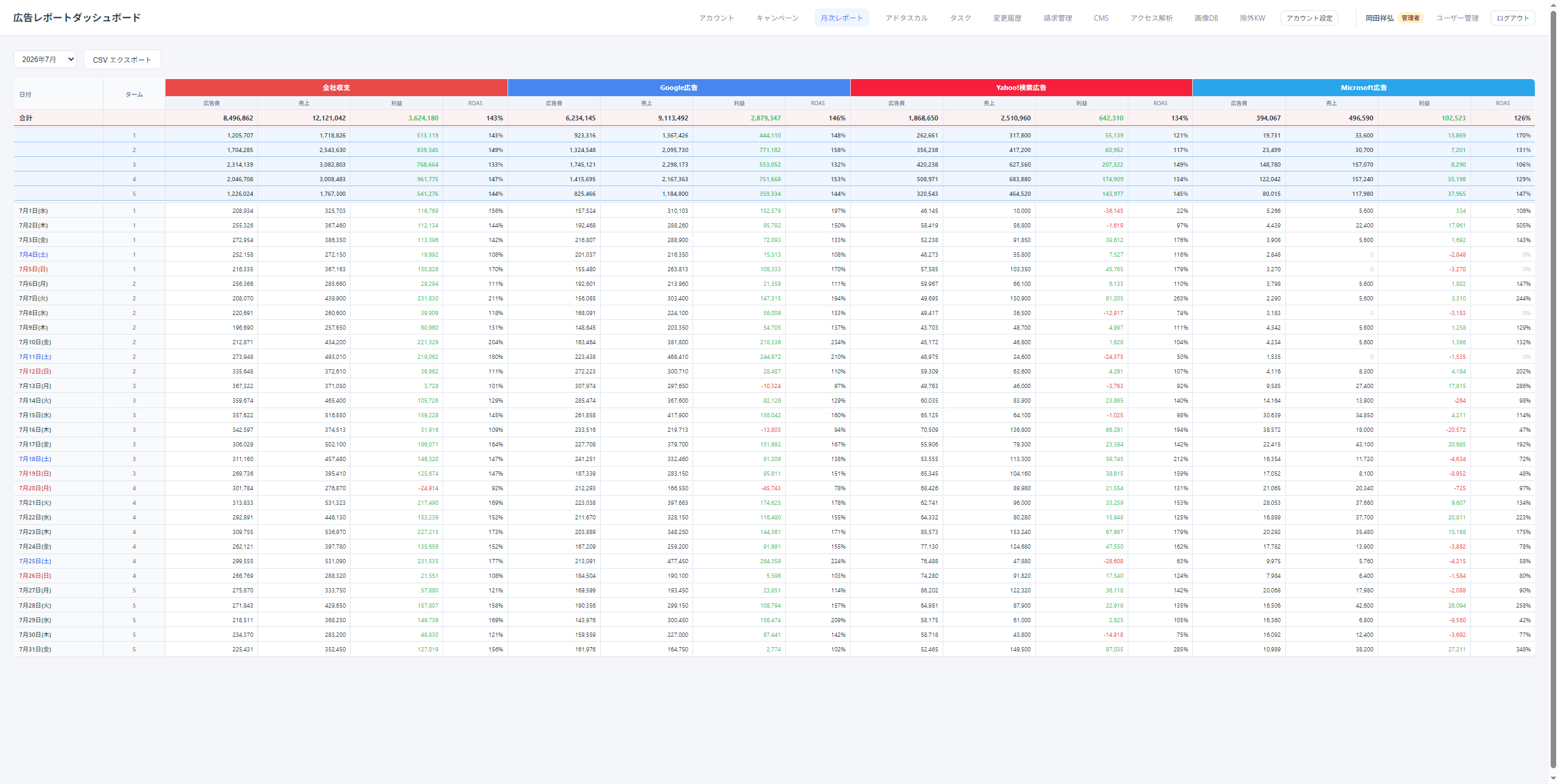 Monthly report view aggregating spend and conversions